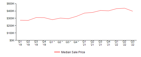 Sales Price Trends